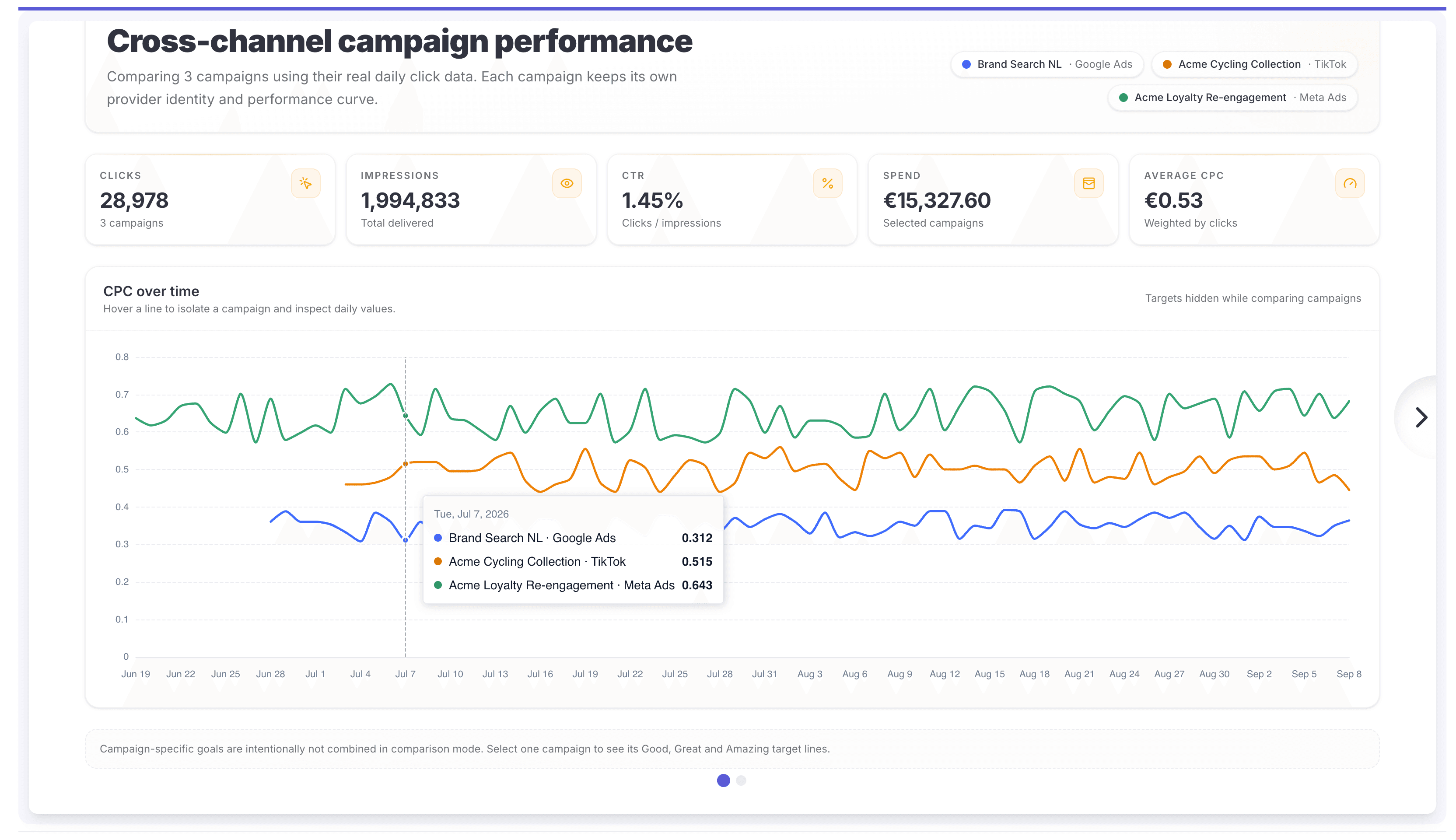 Compare campaign performance